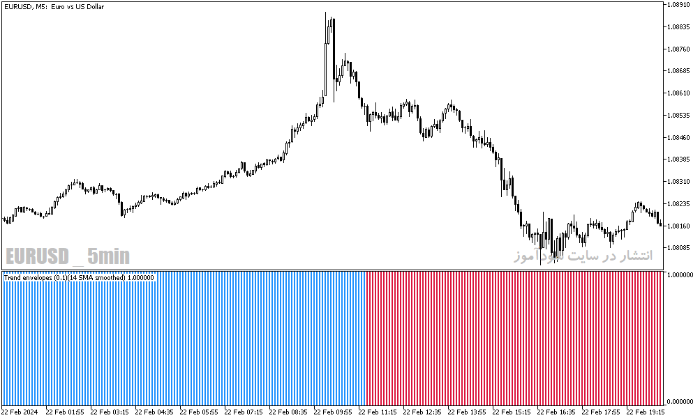 دانلود بهترین اندیکاتور تشخیص روند برای متاتریدر5 با نام trend envelopes indicator