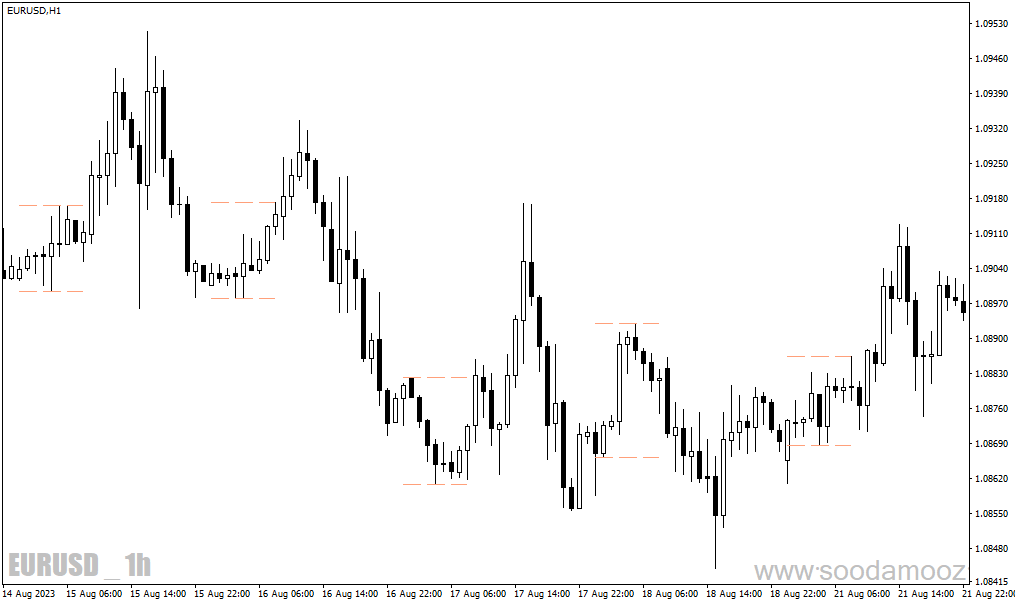 دانلود اندیکاتور سشن برای متاتریدر4 با نام ict asian range