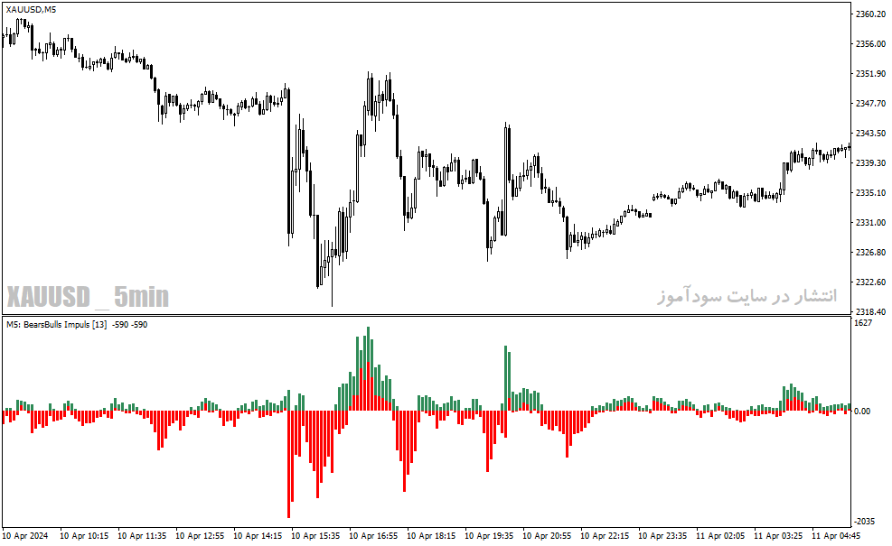 دانلود اندیکاتور مکدی هیستوگرام برای متاتریدر4 با نام bears bulls impuls mtf indicator