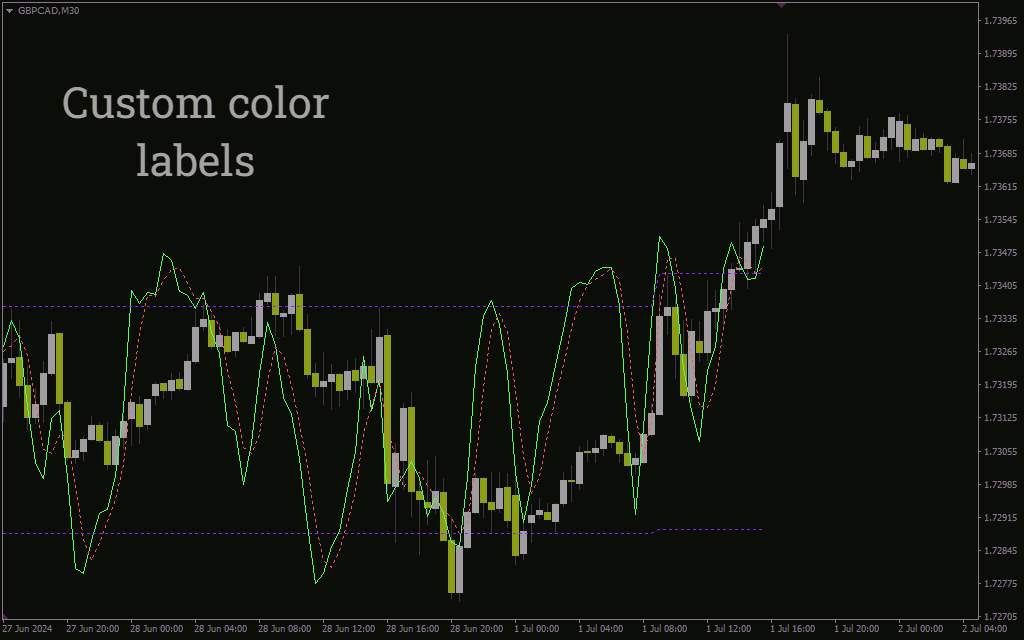 ادغام تحلیل مومنتوم با حرکت قیمت با اندیکاتور Stochastic On Chart برای MT4