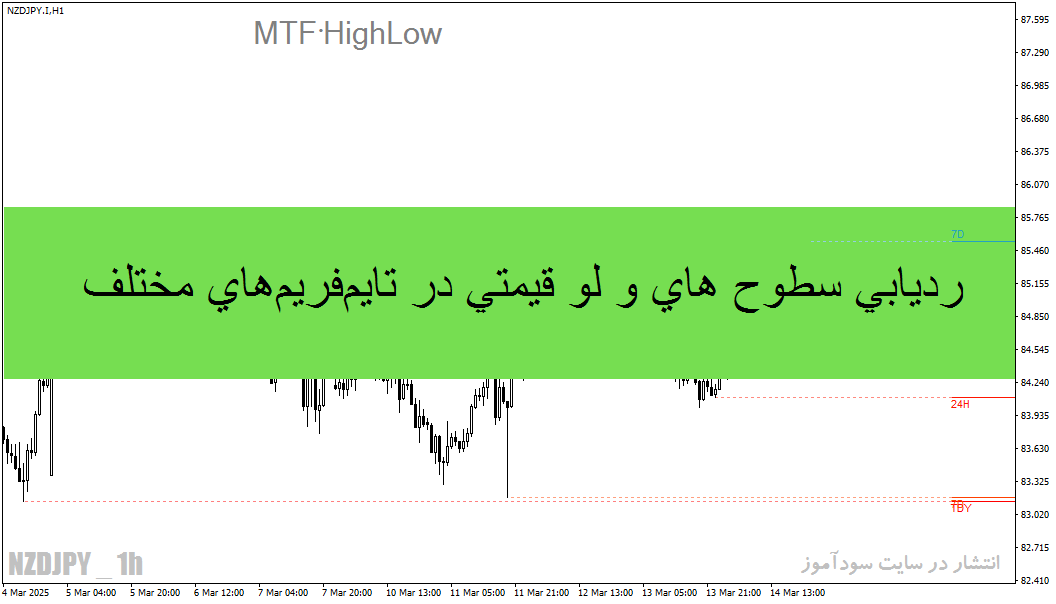 اندیکاتور MTF.HighLow ردیابی سطوح های و لو قیمتی در تایم‌ فریم‌ های مختلف - روزانه ، هفتگی ، ماهانه ، سالانه و تاریخی متاتریدر 4 و 5