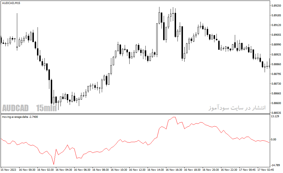 دانلود اندیکاتور مووینگ اوریج چنل برای متاتریدر4 با نام moving average delta