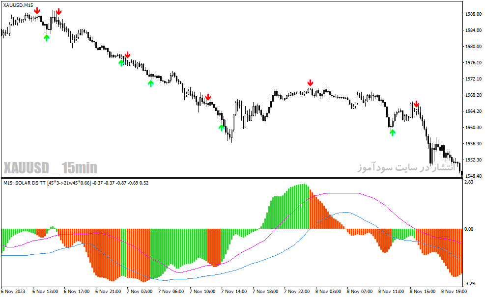 دانلود اندیکاتور قدرت روند فارکس برای متاتریدر4 با نام solar wind mtf indicator