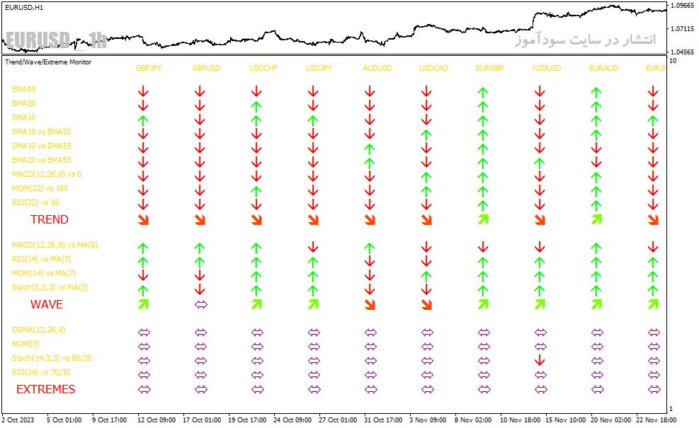 دانلود بهترین اندیکاتور مووینگ اوریج در فارکس برای متاتریدر4 با نام trend wave extreme dashboard indicator