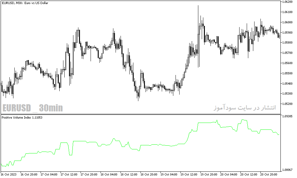 دانلود اندیکاتور حجم در فارکس برای متاتریدر5 با نام positive volume index