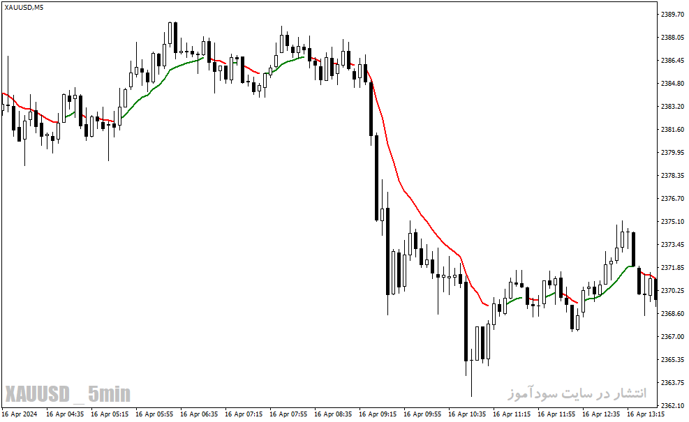 دانلود بهترین مووینگ اوریج برای تایم فریم پایین در متاتریدر4 با نام color ma indicator