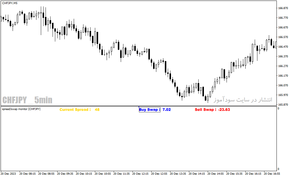 دانلود اندیکاتور اسپرد برای متاتریدر4 با نام spread swap indicator