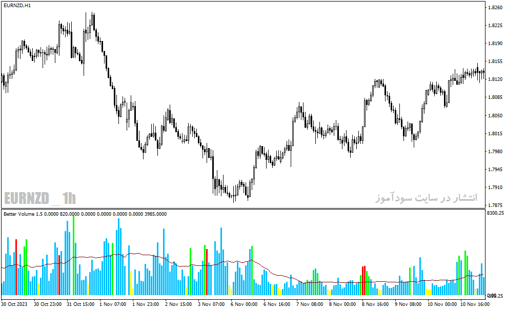 دانلود اندیکاتور نمایش حجم برای متاتریدر4 با نام Better Volume