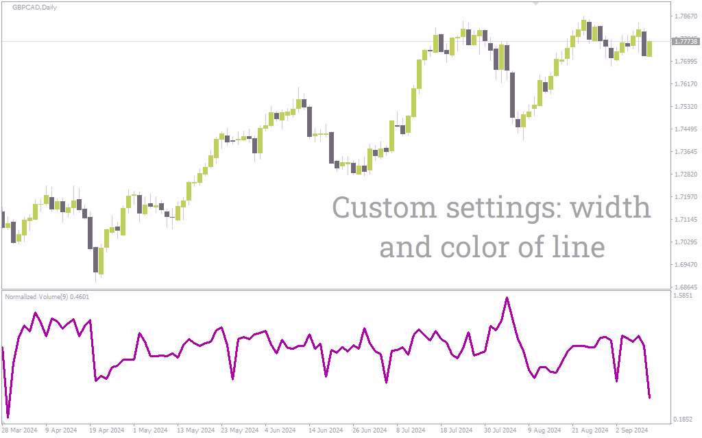 تحلیل قدرت نسبی حرکات بازار با اندیکاتور حجم نرمال شده (Normalized Volume Indicator) برای MT4