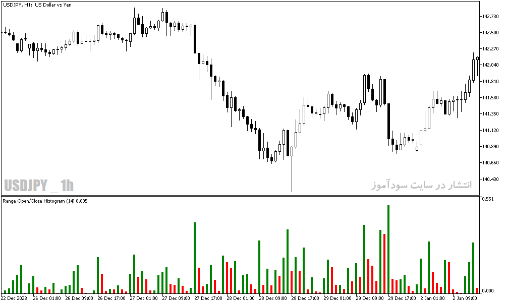 دانلود اندیکاتور برای متاتریدر5 با نام range histogram