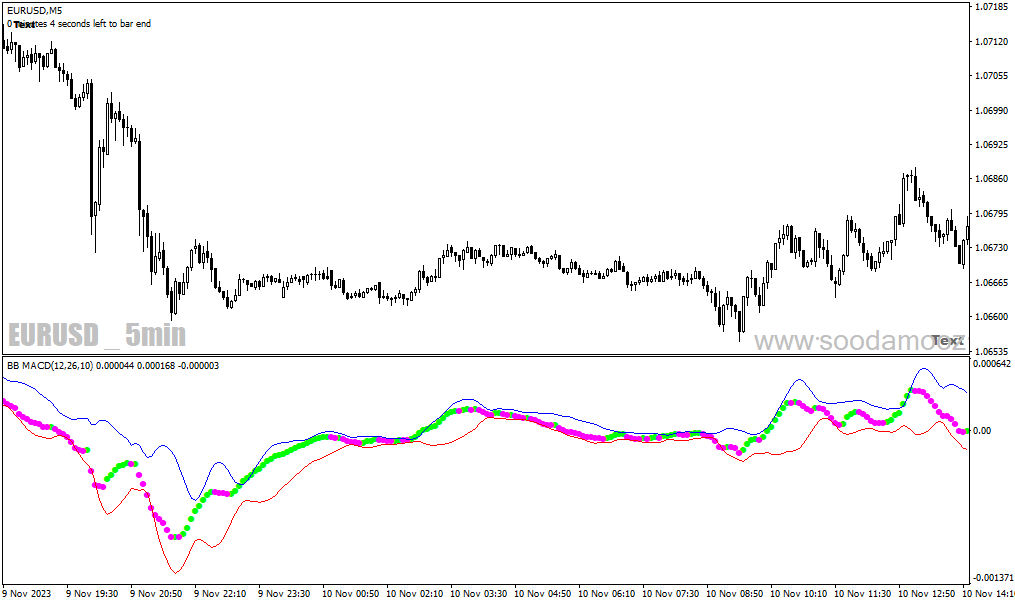 دانلود اندیکاتور مکدی در بورس برای متاتریدر4 با نام BB MACD