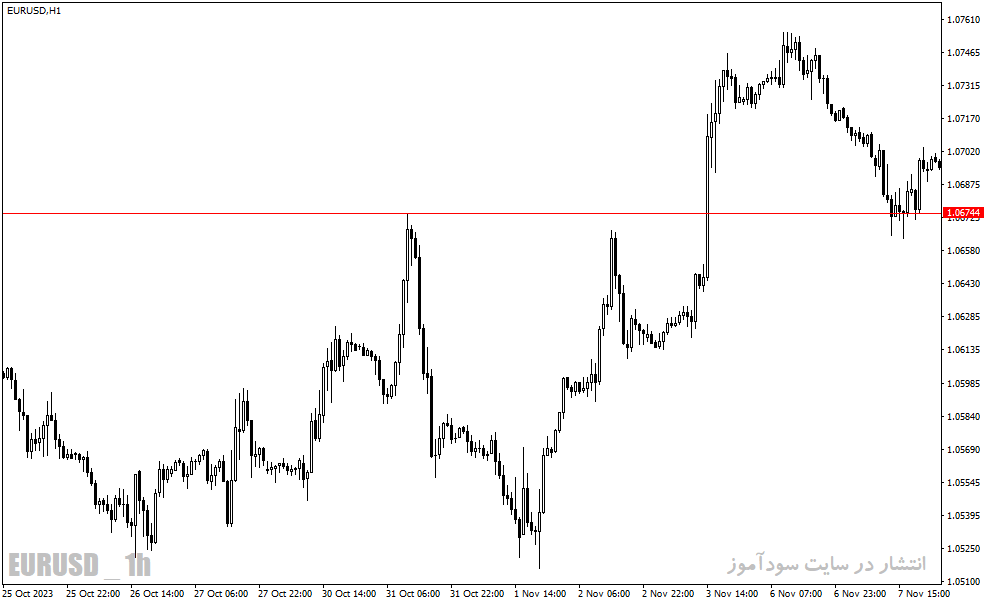 دانلود اندیکاتور آلارت برای متاتریدر4 با نام price alert indicator