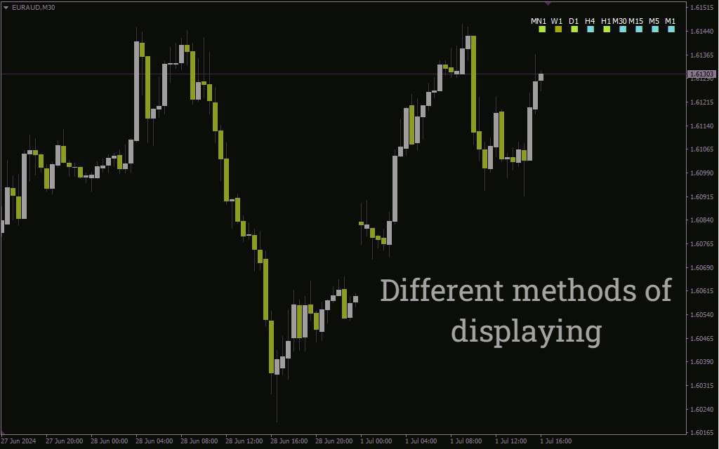 نمایش جهت و قدرت روند در تایم فریم‌های مختلف با استفاده از ADX و Parabolic SAR در اندیکاتور Trend LTFN برای MT4