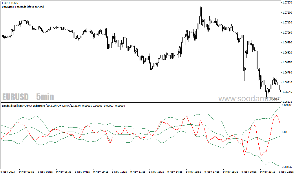 دانلود اندیکاتور باند بولینگر در ارز دیجیتال برای متاتریدر4 با نام bande di bollinger osma