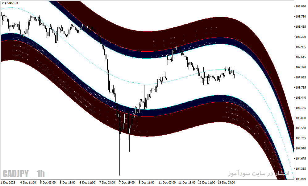 دانلود اندیکاتور رسم کانال قیمت برای متاتریدر4 با نام high way channel indicator
