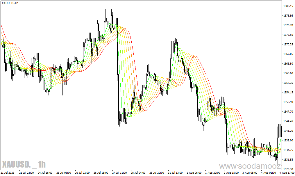 دانلود اندیکاتور رنگین کمان برای متاتریدر4 با نام MA Rainbow