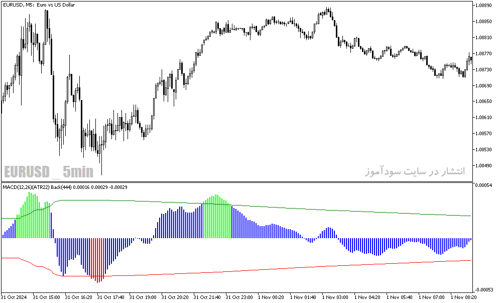 دانلود اندیکاتور مکدی برای متاتریدر5 با نام macd xtr