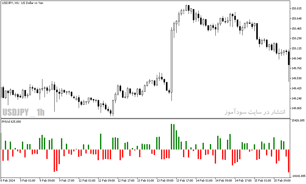 دانلود بهترین اندیکاتور برای حجم مخصوص متاتریدر5 با نام positive negative volume