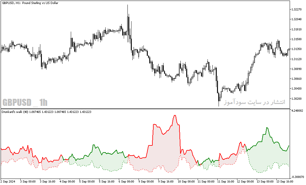دانلود بهترین اندیکاتور نوسان گیری فارکس برای متاتریدر5 با نام drunkard walk