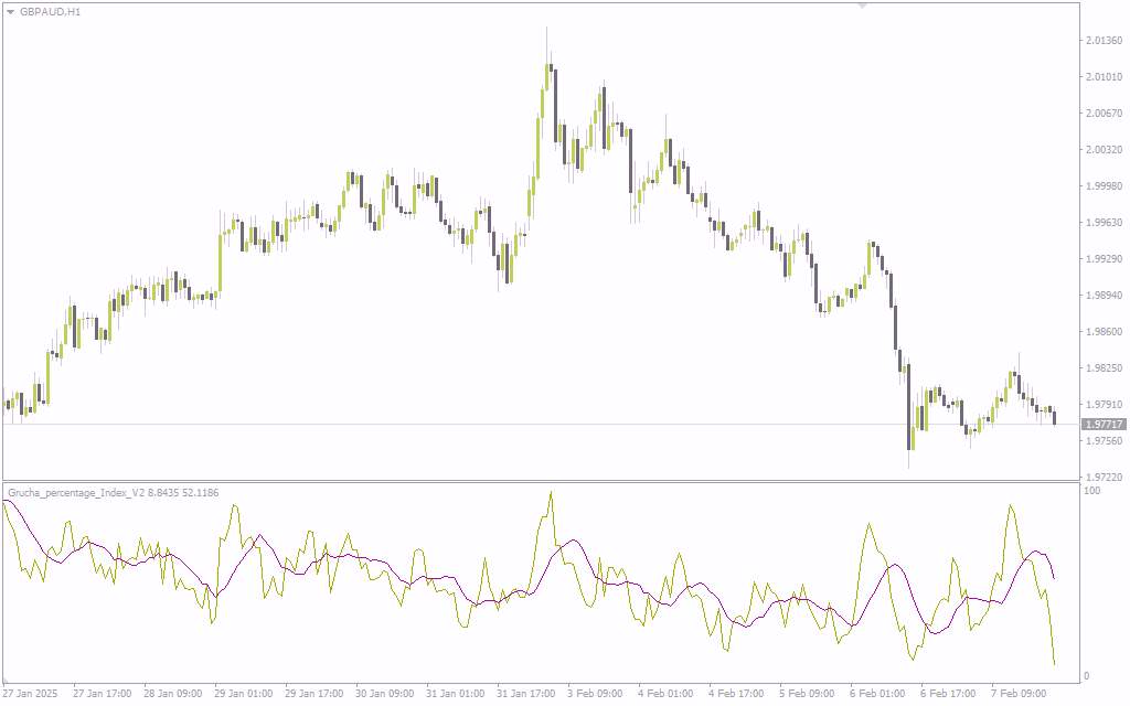 تحلیل پیشرفته مومنتوم با اندیکاتور Grucha Percentage Index V2 برای MT4