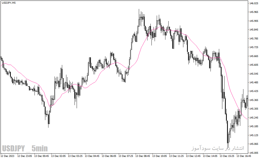 دانلود اندیکاتور میانگین متحرک برای متاتریدر4 با نام volume weighted ma