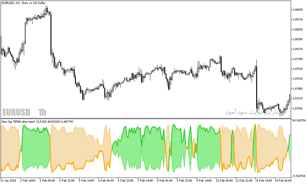 دانلود اندیکاتور تشخیص روند بازار برای متاتریدر5 با نام ultra trend zero lag tema