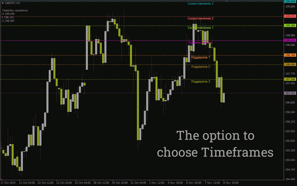 اندیکاتور پیوت فیبوناچی پالس برای شناسایی سطوح کلیدی بازار (Pulse Fibonacci Pivot Indicator برای MT4)