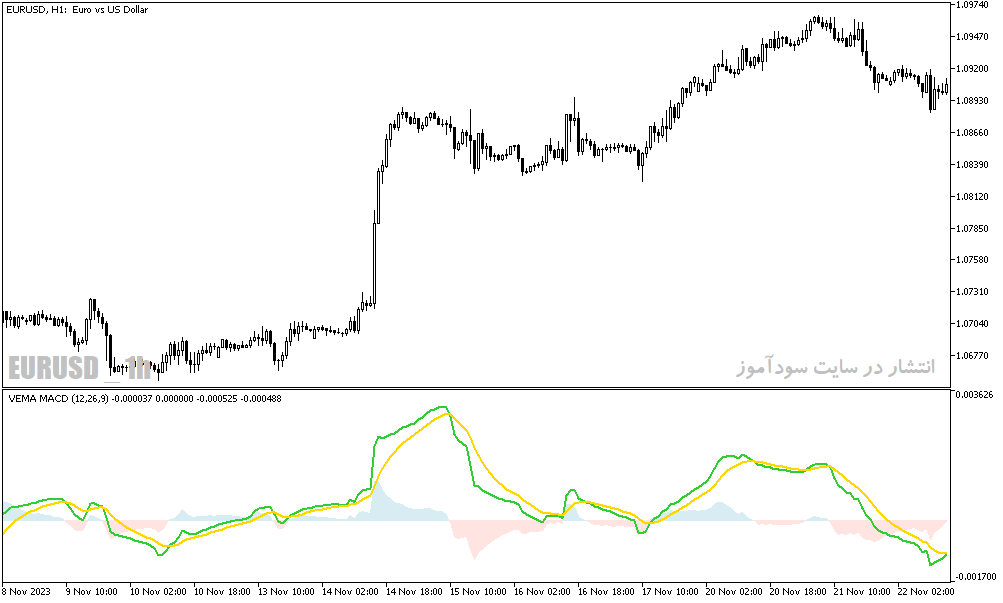 دانلود اندیکاتور مکدی دو لاین برای متاتریدر5 با نام vema macd indicator