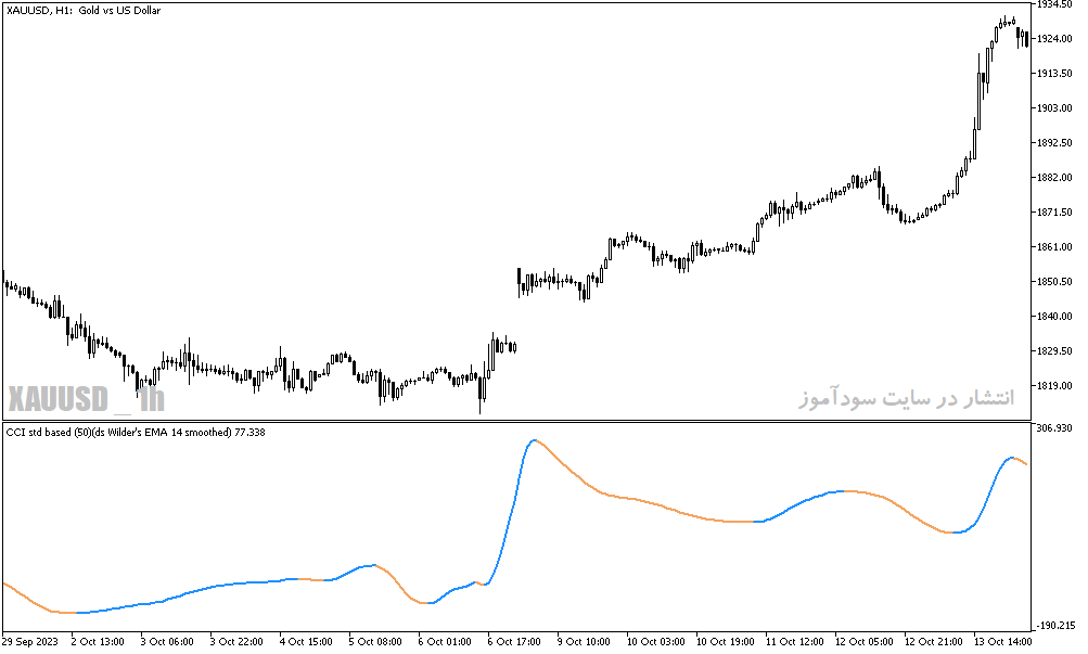 دانلود اندیکاتور شاخص کانال کالا برای متاتریدر5 با نام cci double smoothed wilders ema