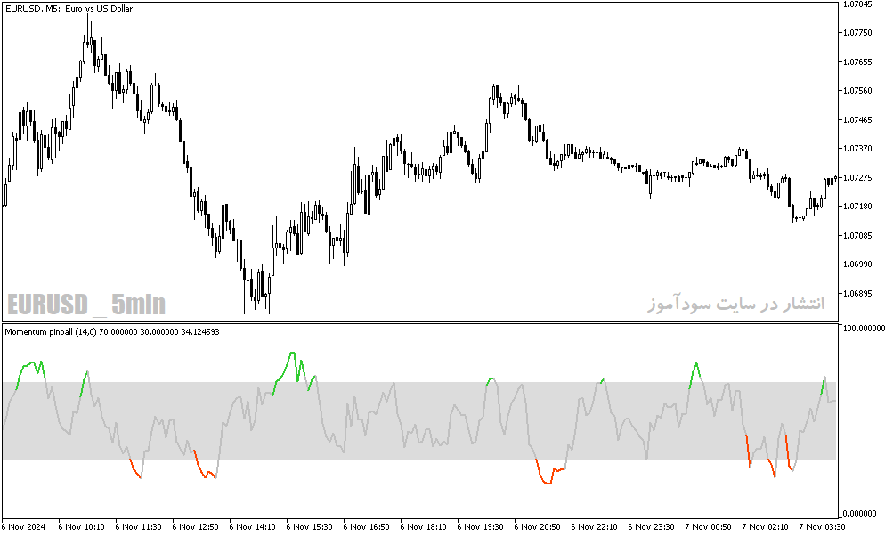 دانلود اندیکاتور مومنتوم در فارکس برای متاتریدر5 با نام momentum pinball