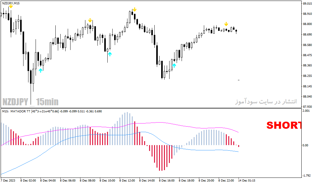 دانلود اندیکاتور مکدی برای متاتریدر4 با نام matador indicator