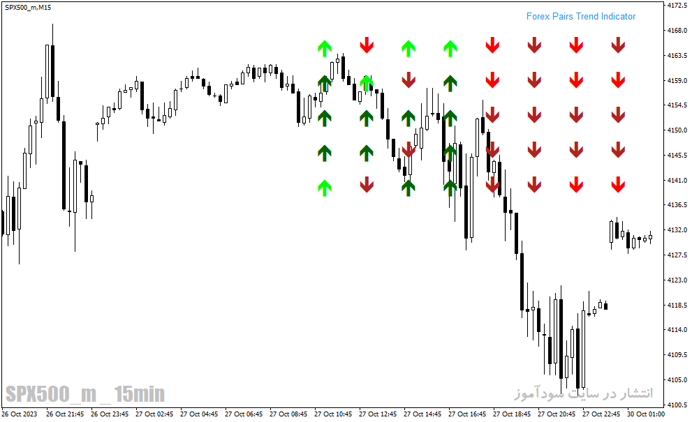 دانلود اندیکاتور بازار فارکس برای متاتریدر4 با نام Forex Pairs Trend Indicator