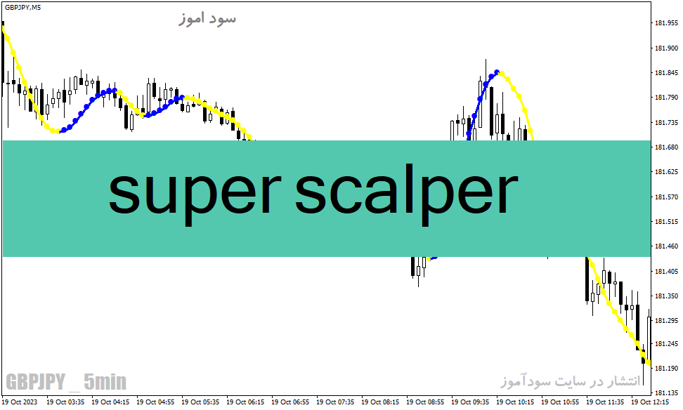 دانلود اندیکاتور اسکالپ برای متاتریدر4 با نام super scalper