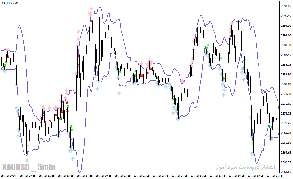 دانلود اندیکاتور باند بولینگر در تحلیل تکنیکال برای متاتریدر4 با نام bollinger toucher aa indicator