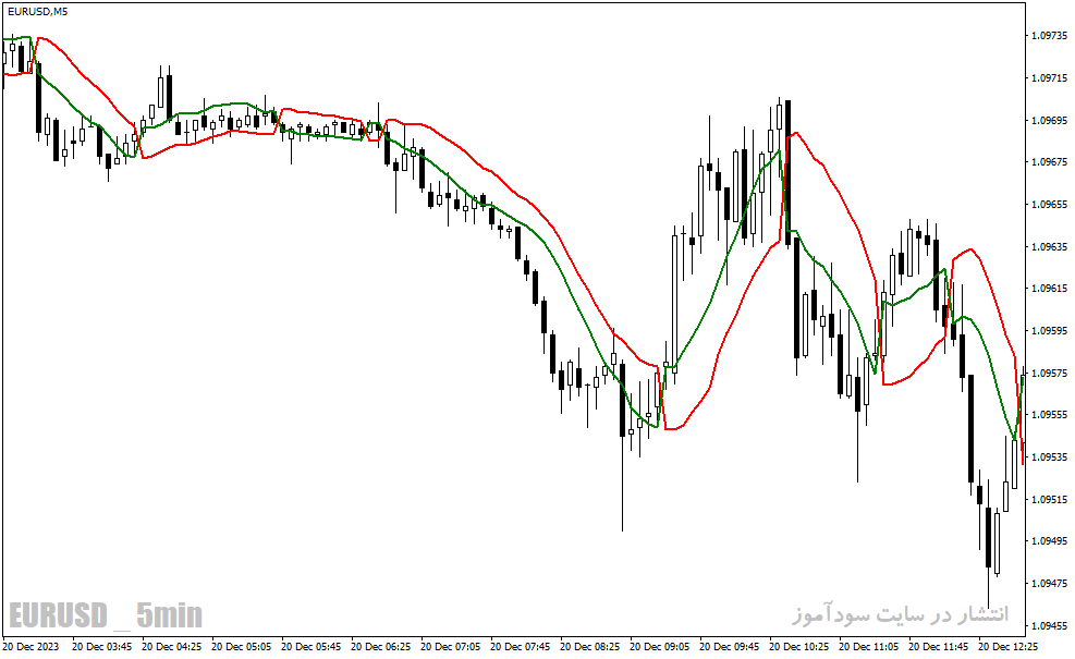 دانلود بهترین اندیکاتور برای نوسان گیری مخصوص متاتریدر4 با نام ssl channel chart alert indicator