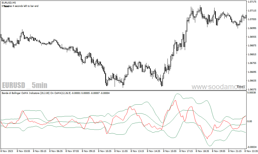 دانلود اندیکاتور باند بولینگر در ارز دیجیتال برای متاتریدر4 با نام bande di bollinger osma