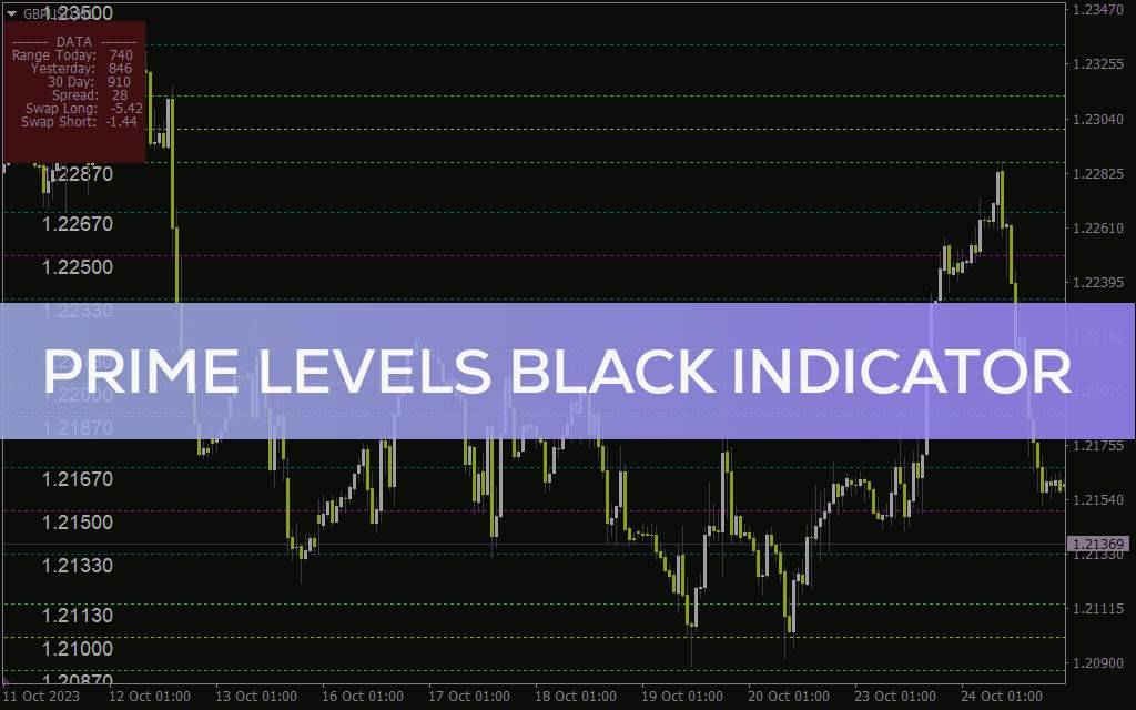 نمایش سطوح پرایم به عنوان نواحی روانی حمایت و مقاومت با اندیکاتور Prime levels black برای MT4