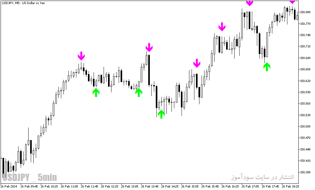 دانلود بهترین اندیکاتور برای اسکالپ در متاتریدر5 با نام stochastic cross alert sig overlay