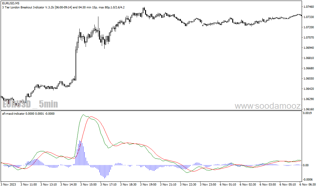 دانلود اندیکاتور مکدی در فارکس برای متاتریدر4 با نام afi macd indicator