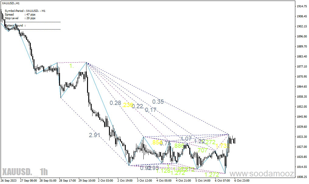 دانلود اندیکاتور الگوی گارتلی برای متاتریدر4 با نام gartley pattern