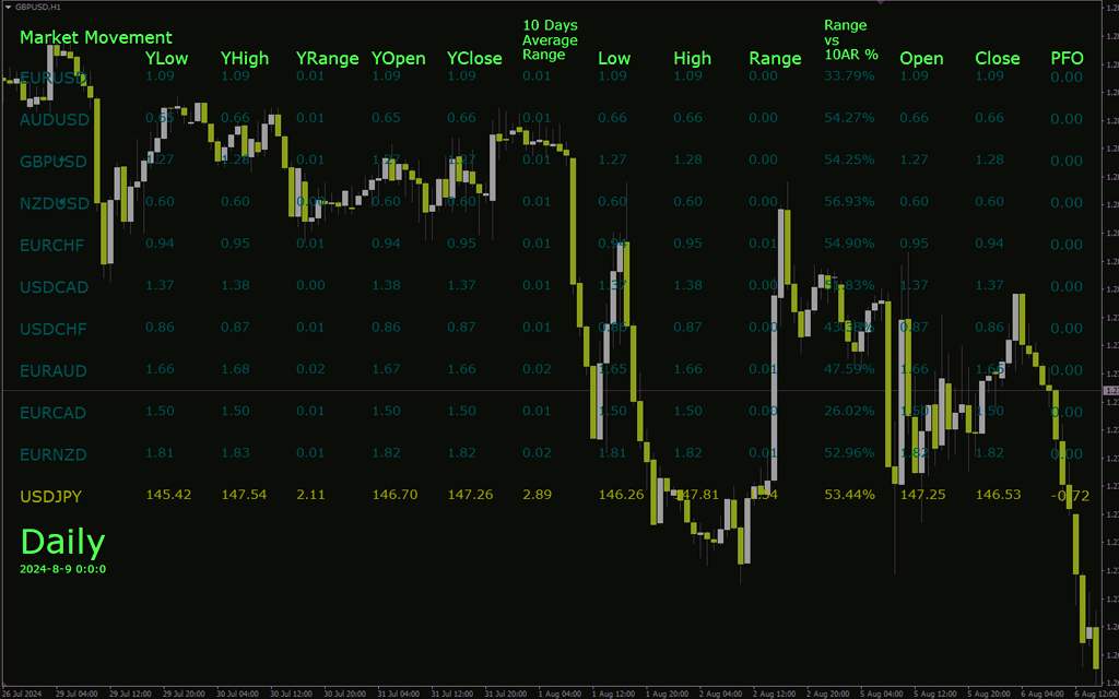 نمایش درصد تغییرات شاخصها و اطلاعات کلیدی بازار با اندیکاتور Indices Percent Change برای MT4