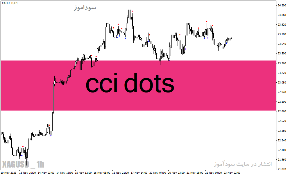 دانلود اندیکاتور سی سی آی در فارکس برای متاتریدر4 با نام cci dots