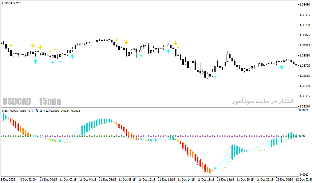 دانلود اندیکاتور مکدی جدید برای متاتریدر4 با نام macd tape indicator