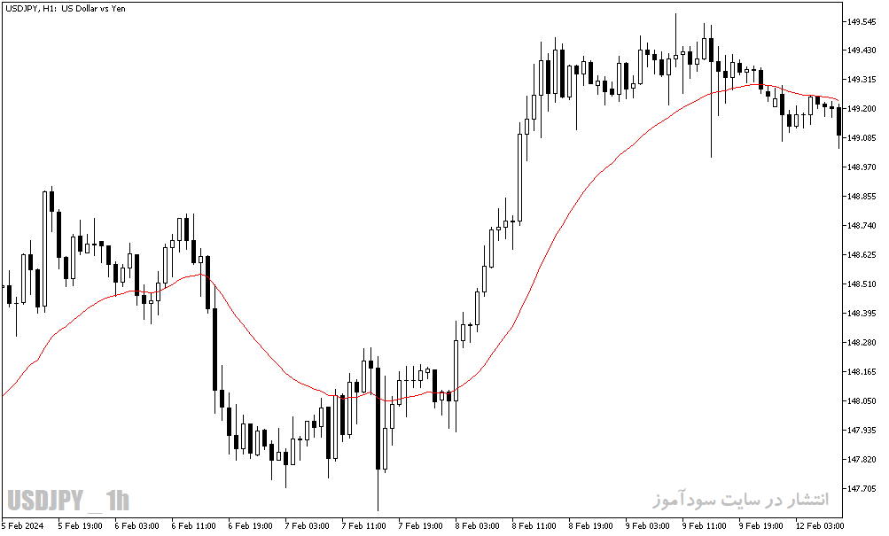 دانلود اندیکاتور مووینگ اوریج در متاتریدر5 با نام shifted moving average