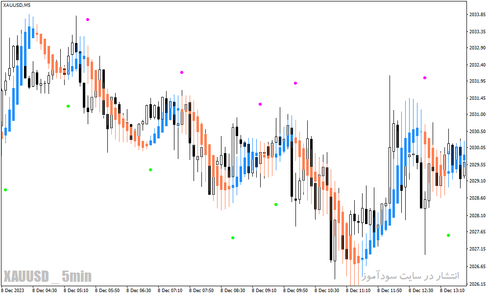 دانلود اندیکاتور هیکن آشی برای متاتریدر4 با نام heiken ashi ma t new indicator