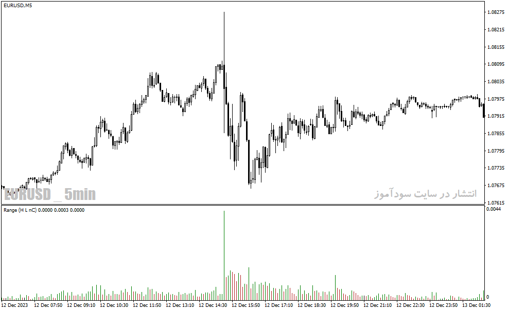 دانلود اندیکاتور شناسایی بازار رنج برای متاتریدر4 با نام Range