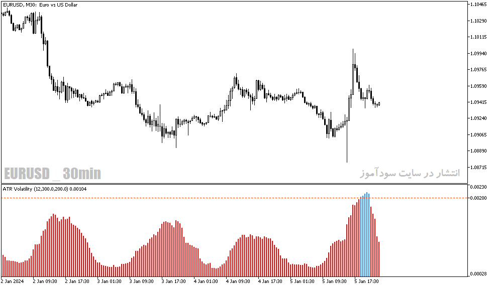 دانلود اندیکاتور atr در فارکس برای متاتریدر5 با نام atr volatility