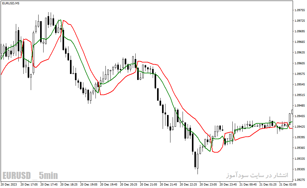 دانلود بهترین اندیکاتور برای نوسان گیری مخصوص متاتریدر4 با نام ssl channel chart alert indicator