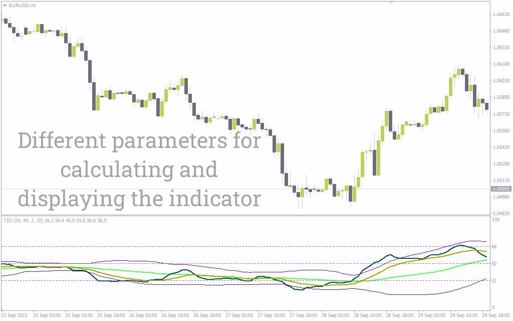 تشخیص مومنتوم، جهت روند و مناطق بازگشت بالقوه بازار با اندیکاتور Traders Dynamic Index (TDI) برای MT4