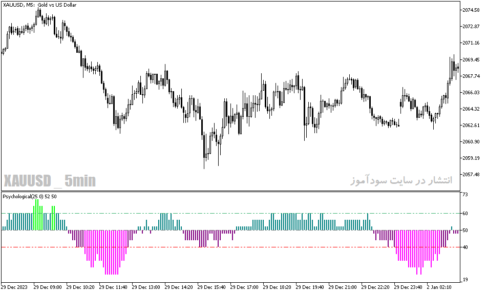 دانلود اندیکاتور مکدی هیستوگرام برای متاتریدر5 با نام color psychological